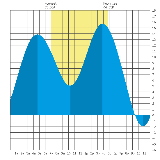 Barron Point tide chart for Tuesday, November 4, 2025