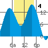 Barron Point tide chart for Tuesday, November 4, 2025