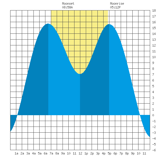 Barron Point tide chart for Thursday, November 6, 2025