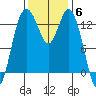 Barron Point tide chart for Thursday, November 6, 2025