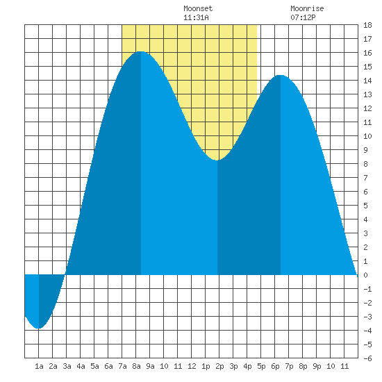 Barron Point tide chart for Saturday, November 8, 2025