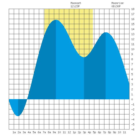 Barron Point tide chart for Sunday, November 9, 2025