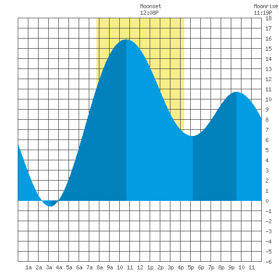 Barron Point tide chart for Wednesday, December 10, 2025