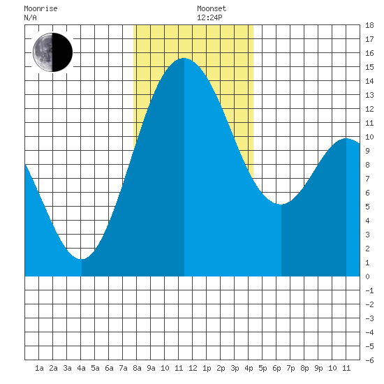 Barron Point tide chart for Thursday, December 11, 2025