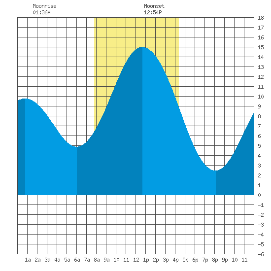 Barron Point tide chart for Saturday, December 13, 2025