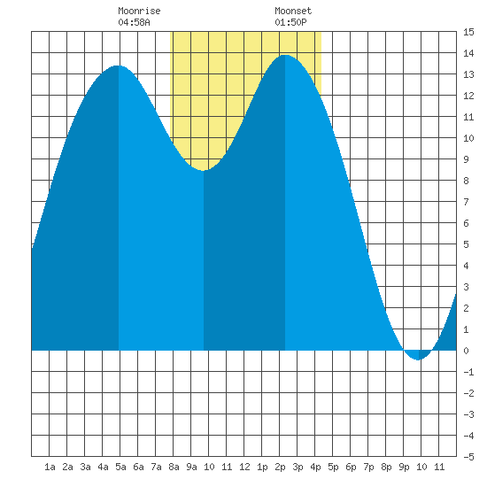 Barron Point tide chart for Tuesday, December 16, 2025