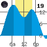 Barron Point tide chart for Friday, December 19, 2025