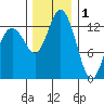 Barron Point tide chart for Monday, December 1, 2025