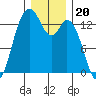 Barron Point tide chart for Saturday, December 20, 2025