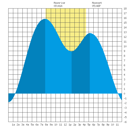 Barron Point tide chart for Sunday, December 21, 2025