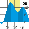 Barron Point tide chart for Tuesday, December 23, 2025