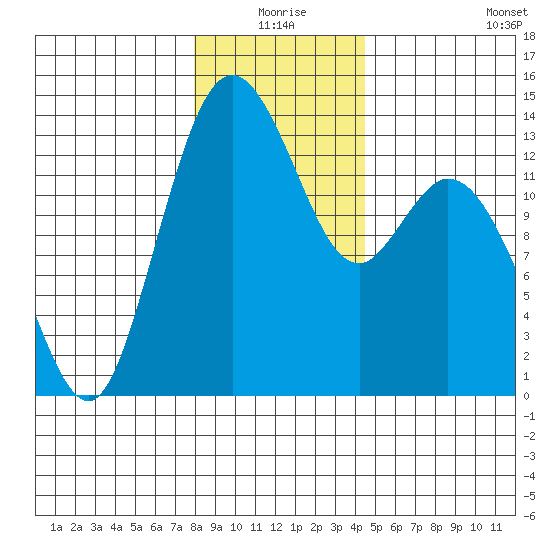 Barron Point tide chart for Thursday, December 25, 2025