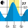 Barron Point tide chart for Saturday, December 27, 2025