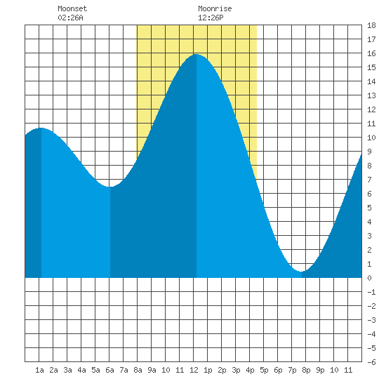 Barron Point tide chart for Monday, December 29, 2025