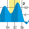 Barron Point tide chart for Tuesday, December 2, 2025