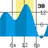Barron Point tide chart for Tuesday, December 30, 2025