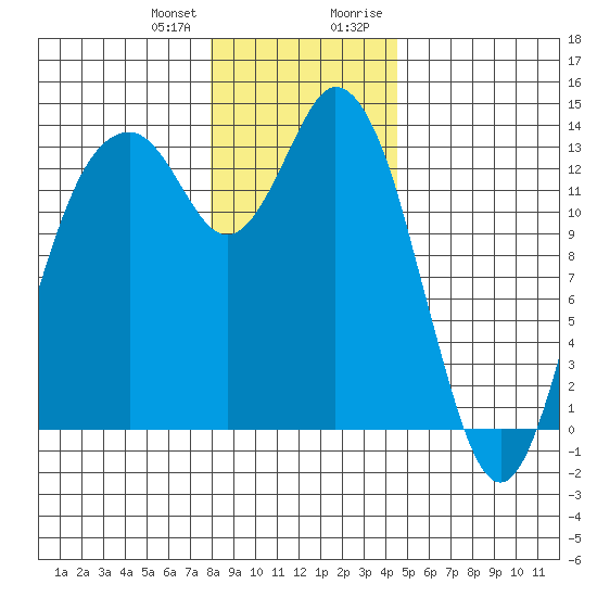 Barron Point tide chart for Wednesday, December 31, 2025