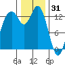 Barron Point tide chart for Wednesday, December 31, 2025