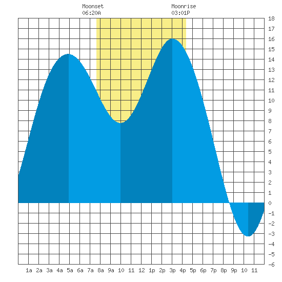 Barron Point tide chart for Wednesday, December 3, 2025