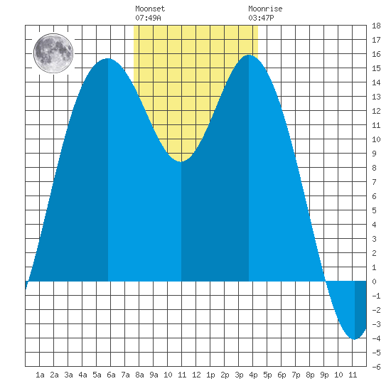 Barron Point tide chart for Thursday, December 4, 2025