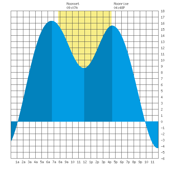 Barron Point tide chart for Friday, December 5, 2025