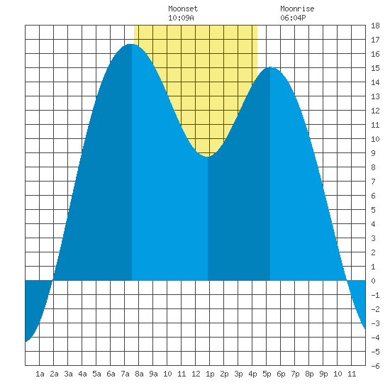 Barron Point tide chart for Saturday, December 6, 2025