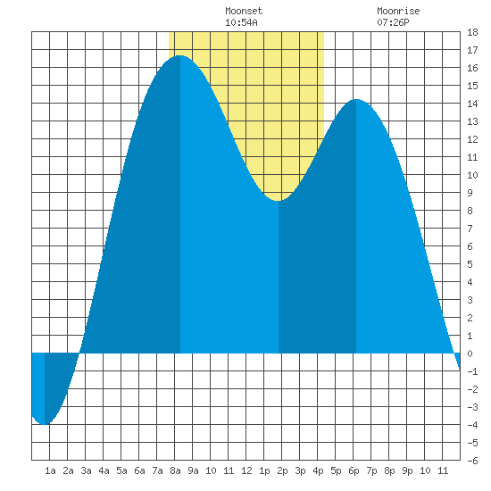 Barron Point tide chart for Sunday, December 7, 2025