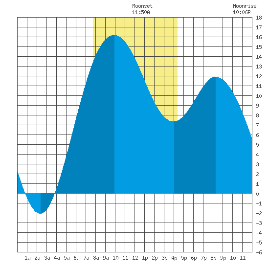 Barron Point tide chart for Tuesday, December 9, 2025