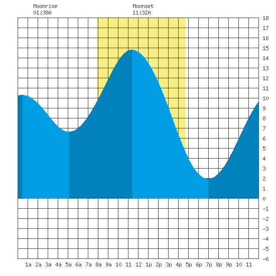Barron Point tide chart for Sunday, January 11, 2026