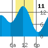 Barron Point tide chart for Sunday, January 11, 2026