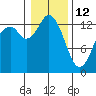 Barron Point tide chart for Monday, January 12, 2026