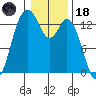 Barron Point tide chart for Sunday, January 18, 2026