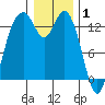 Barron Point tide chart for Thursday, January 1, 2026