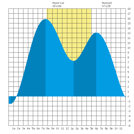 Barron Point tide chart for Tuesday, January 20, 2026
