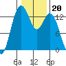 Barron Point tide chart for Tuesday, January 20, 2026