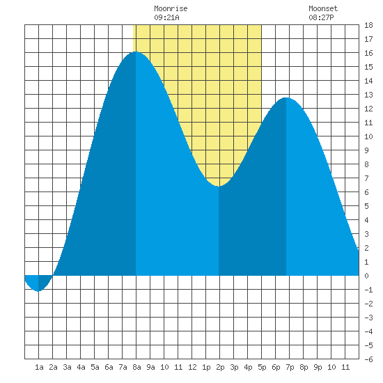 Barron Point tide chart for Wednesday, January 21, 2026