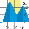 Barron Point tide chart for Wednesday, January 21, 2026