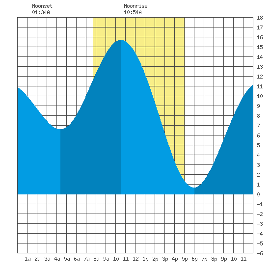 Barron Point tide chart for Monday, January 26, 2026