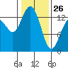 Barron Point tide chart for Monday, January 26, 2026