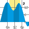 Barron Point tide chart for Friday, January 2, 2026