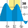 Barron Point tide chart for Friday, January 30, 2026