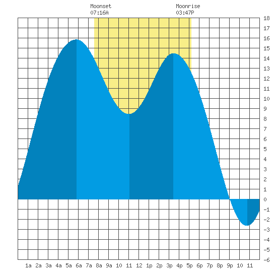 Barron Point tide chart for Saturday, January 31, 2026