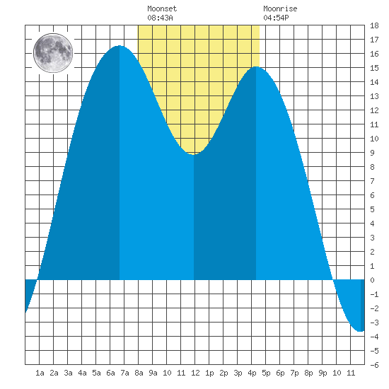 Barron Point tide chart for Saturday, January 3, 2026