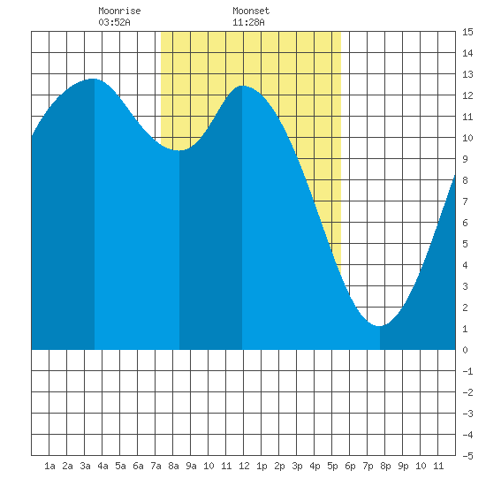 Barron Point tide chart for Wednesday, February 11, 2026