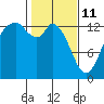 Barron Point tide chart for Wednesday, February 11, 2026