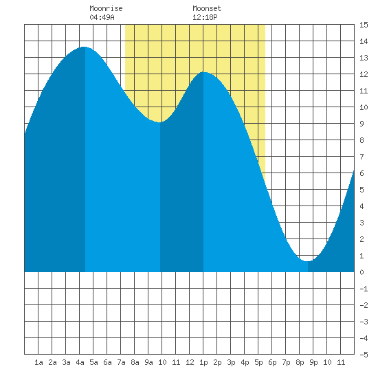 Barron Point tide chart for Thursday, February 12, 2026