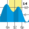 Barron Point tide chart for Saturday, February 14, 2026