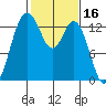 Barron Point tide chart for Monday, February 16, 2026