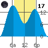 Barron Point tide chart for Tuesday, February 17, 2026
