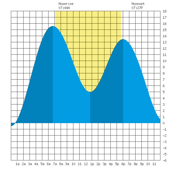 Barron Point tide chart for Wednesday, February 18, 2026
